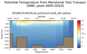 ANN Potential Temperature from Meridional Test Transect