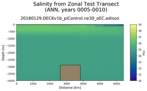 ANN Salinity from Zonal Test Transect