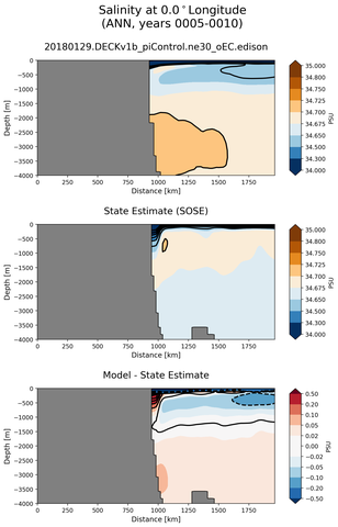 ANN Salinity at 0.0$^\circ$Longitude ANN