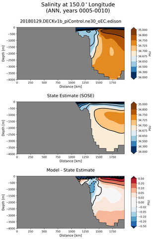 ANN Salinity at 150.0$^\circ$Longitude ANN