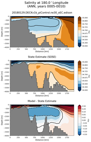 ANN Salinity at 180.0$^\circ$Longitude ANN