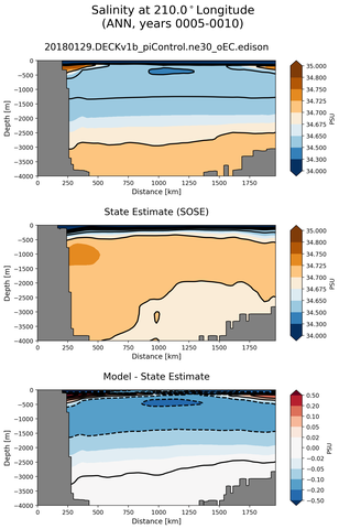 ANN Salinity at 210.0$^\circ$Longitude ANN