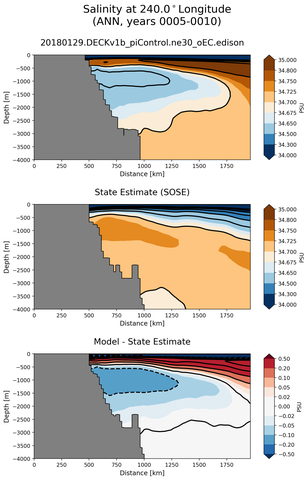ANN Salinity at 240.0$^\circ$Longitude ANN