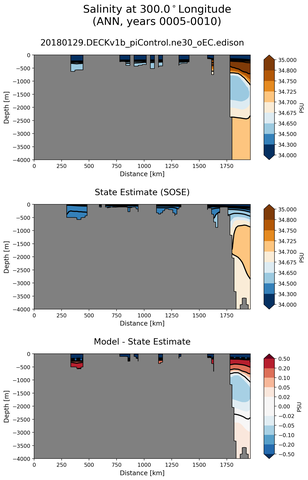 ANN Salinity at 300.0$^\circ$Longitude ANN