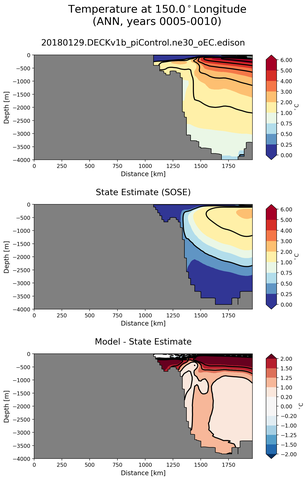 ANN Temperature at 150.0$^\circ$Longitude ANN