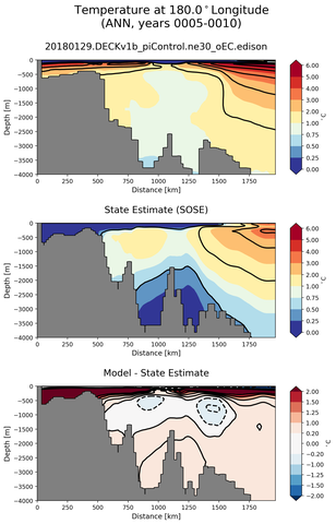 ANN Temperature at 180.0$^\circ$Longitude ANN
