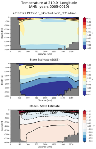 ANN Temperature at 210.0$^\circ$Longitude ANN
