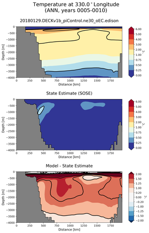 ANN Temperature at 330.0$^\circ$Longitude ANN