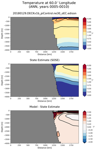 ANN Temperature at 60.0$^\circ$Longitude ANN