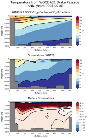 ANN Temperature from WOCE A21 Drake Passage ANN