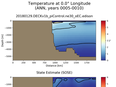 SOSE Transects