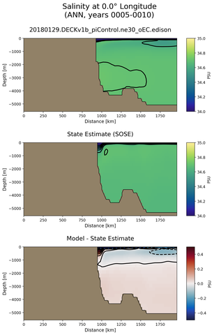 ANN Salinity at 0.0$\degree$ Longitude ANN