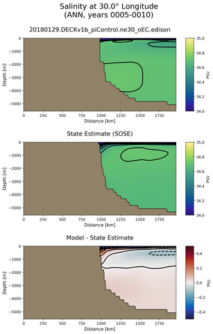 ANN Salinity at 30.0$\degree$ Longitude ANN