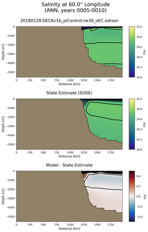 ANN Salinity at 60.0$\degree$ Longitude ANN