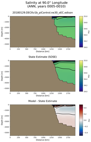 ANN Salinity at 90.0$\degree$ Longitude ANN