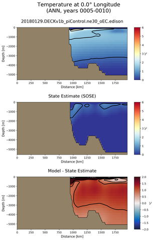 ANN Temperature at 0.0$\degree$ Longitude ANN