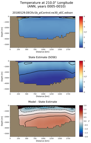 ANN Temperature at 210.0$\degree$ Longitude ANN