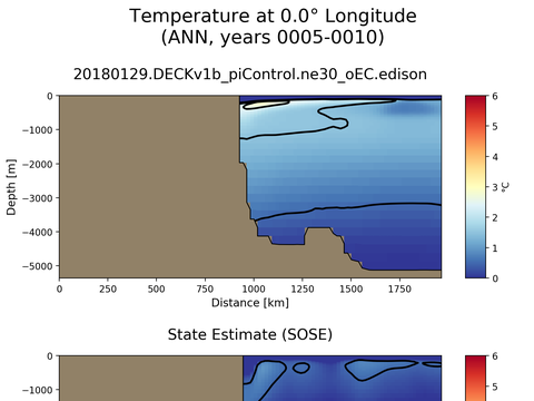 SOSE Transects