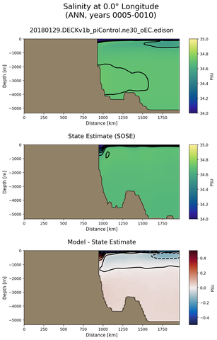 ANN Salinity at 0.0$\degree$ Longitude ANN