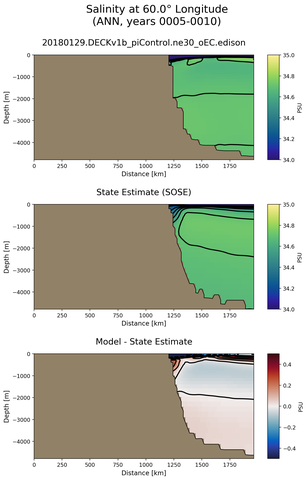 ANN Salinity at 60.0$\degree$ Longitude ANN
