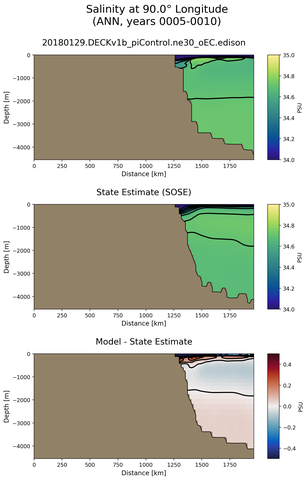 ANN Salinity at 90.0$\degree$ Longitude ANN