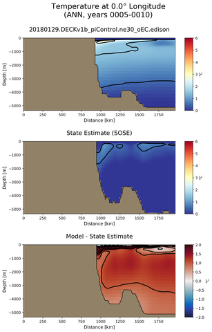 ANN Temperature at 0.0$\degree$ Longitude ANN