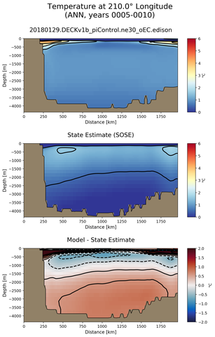 ANN Temperature at 210.0$\degree$ Longitude ANN