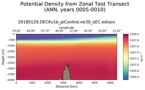 ANN Potential Density from Zonal Test Transect