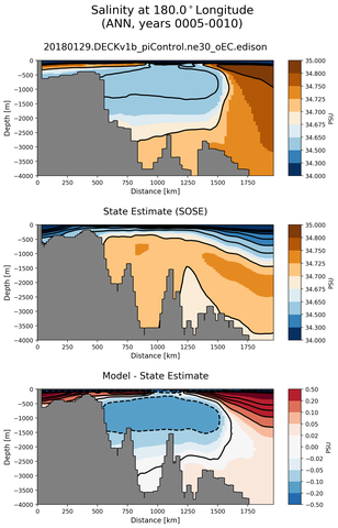ANN Salinity at 180.0$^\circ$Longitude ANN