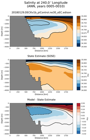 ANN Salinity at 240.0$^\circ$Longitude ANN