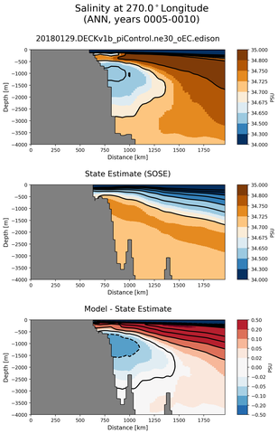 ANN Salinity at 270.0$^\circ$Longitude ANN