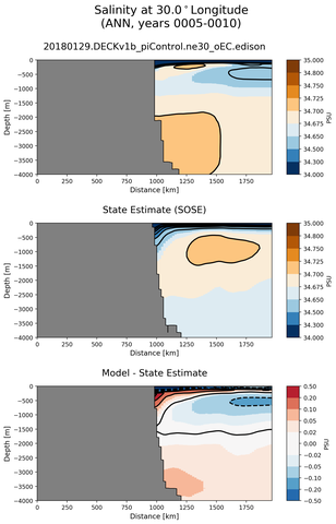 ANN Salinity at 30.0$^\circ$Longitude ANN