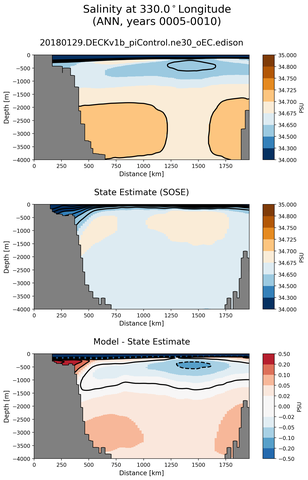 ANN Salinity at 330.0$^\circ$Longitude ANN
