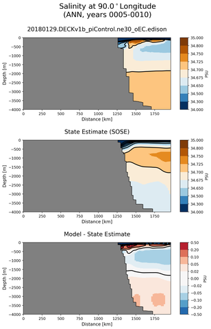 ANN Salinity at 90.0$^\circ$Longitude ANN