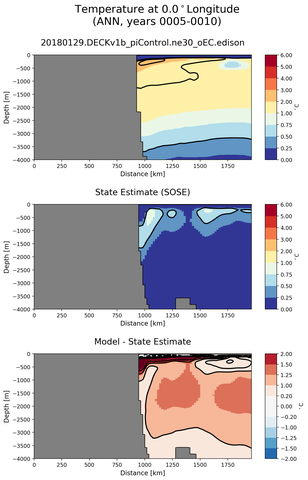 ANN Temperature at 0.0$^\circ$Longitude ANN