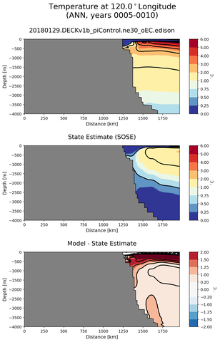 ANN Temperature at 120.0$^\circ$Longitude ANN