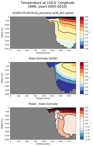 ANN Temperature at 150.0$^\circ$Longitude ANN