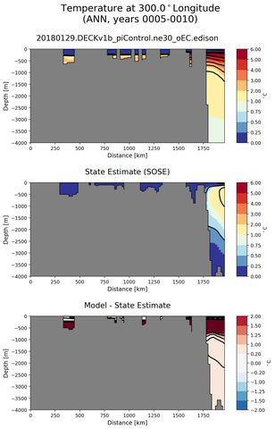 ANN Temperature at 300.0$^\circ$Longitude ANN