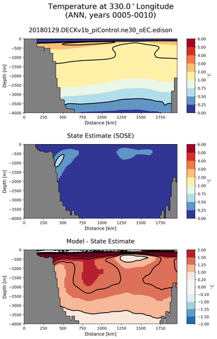 ANN Temperature at 330.0$^\circ$Longitude ANN