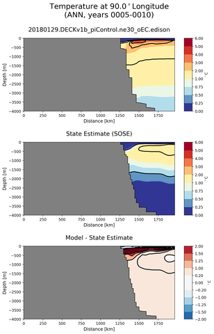 ANN Temperature at 90.0$^\circ$Longitude ANN
