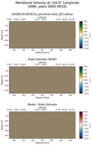 ANN Meridional Velocity at 150.0$\degree$ Longitude ANN