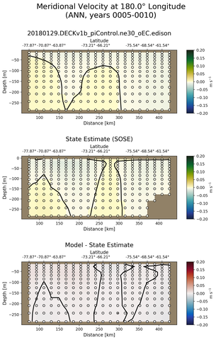 ANN Meridional Velocity at 180.0$\degree$ Longitude ANN