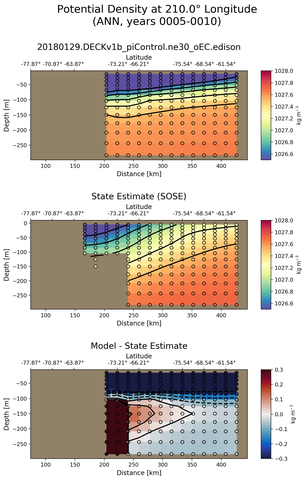 ANN Potential Density at 210.0$\degree$ Longitude ANN
