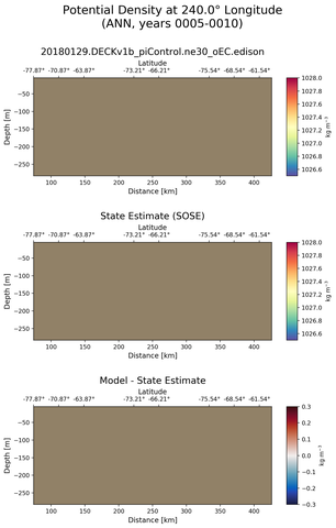 ANN Potential Density at 240.0$\degree$ Longitude ANN