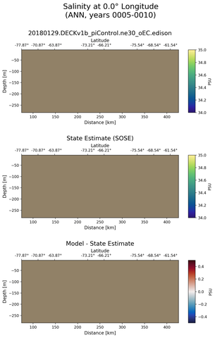 ANN Salinity at 0.0$\degree$ Longitude ANN