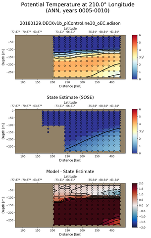 ANN Potential Temperature at 210.0$\degree$ Longitude ANN