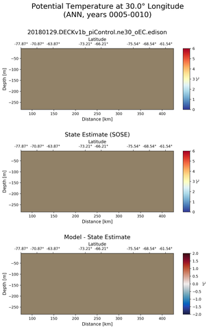ANN Potential Temperature at 30.0$\degree$ Longitude ANN