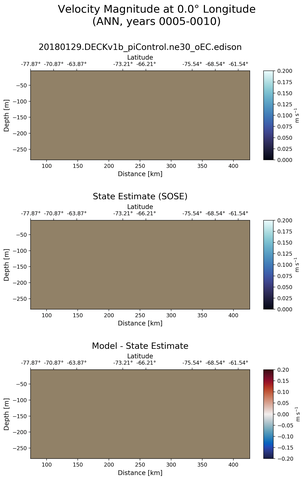 ANN Velocity Magnitude at 0.0$\degree$ Longitude ANN