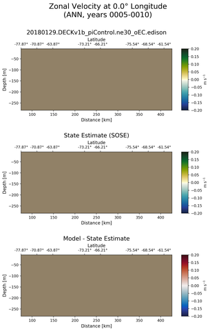 ANN Zonal Velocity at 0.0$\degree$ Longitude ANN