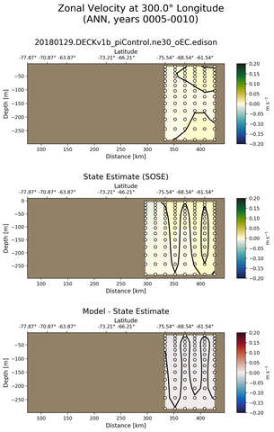 ANN Zonal Velocity at 300.0$\degree$ Longitude ANN